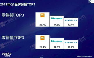 小米电视真的销量第一 酷开电视综合实力更强